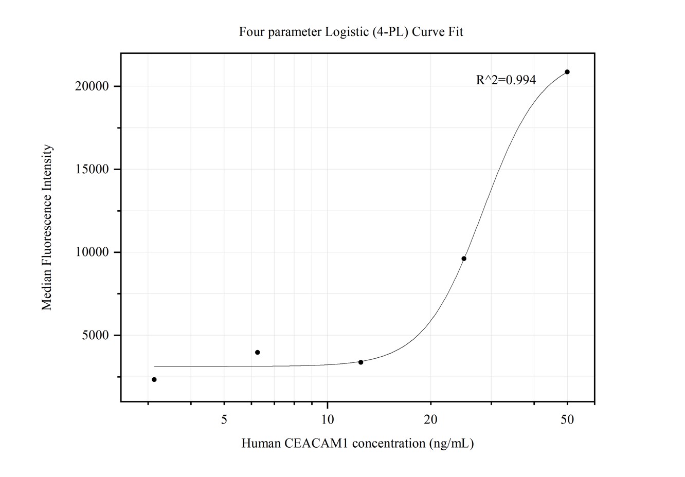 Cytometric bead array standard curve of MP50132-1, CEACAM1 Monoclonal Matched Antibody Pair, PBS Only. Capture antibody: 68653-3-PBS. Detection antibody: 68653-4-PBS. Standard:Eg0314. Range: 3.125-50 ng/mL.  